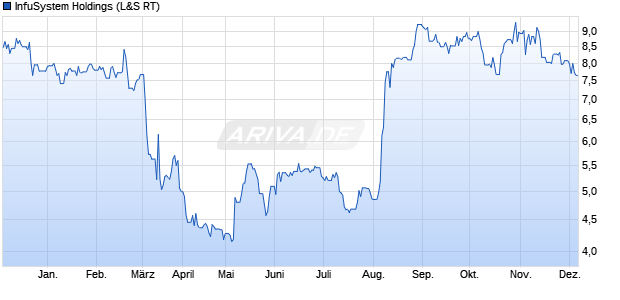InfuSystem Holdings Aktie Chart