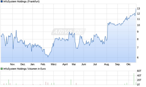 InfuSystem Holdings Aktie Chart