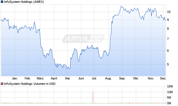 InfuSystem Holdings Aktie Chart
