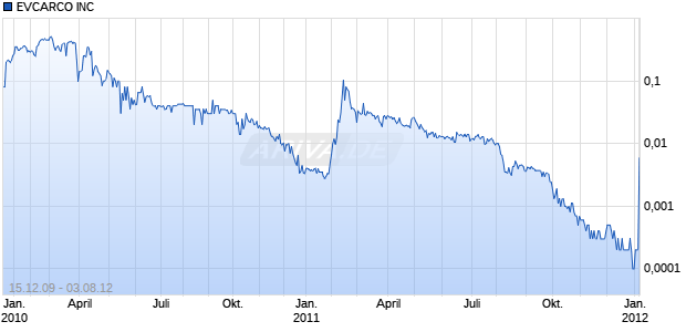 EVCARCO INC Chart