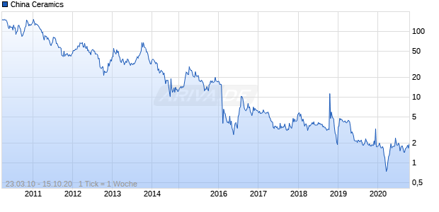 China Ceramics Chart