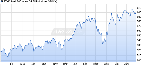 STXE Small 200 Index GR EUR Chart
