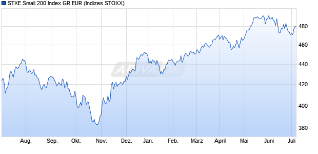 STXE Small 200 Index GR EUR Chart