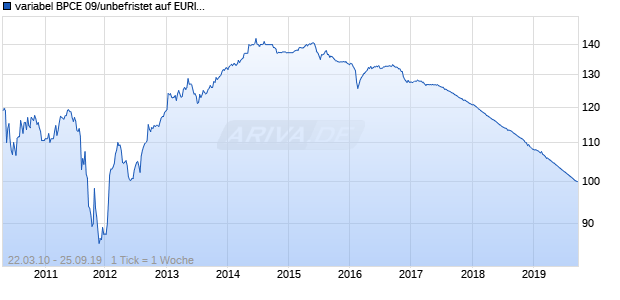 variabel BPCE 09/unbefristet auf EURIBOR 3M Chart