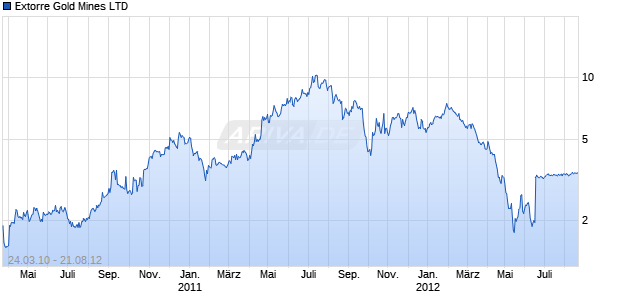 Extorre Gold Mines LTD Chart