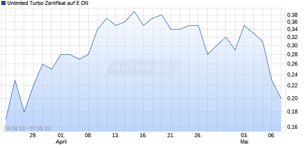 Unlimited Turbo Zertifikat auf E.ON [Commerzbank AG] Chart