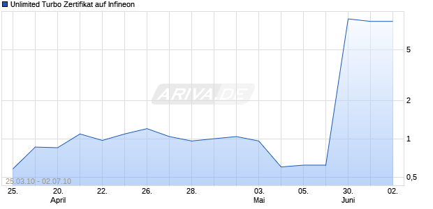 Unlimited Turbo Zertifikat auf Infineon [Commerzbank AG] Chart