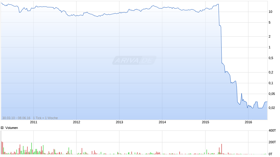 Joyou Chart