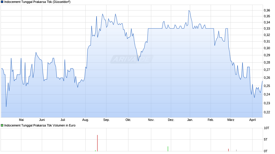 Indocement Tunggal Prakarsa Tbk Chart