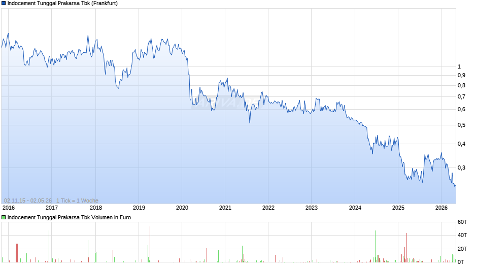 Indocement Tunggal Prakarsa Tbk Chart