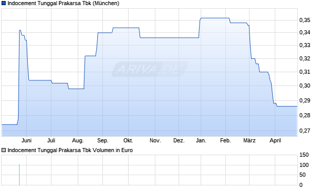Indocement Tunggal Prakarsa Tbk Aktie Chart