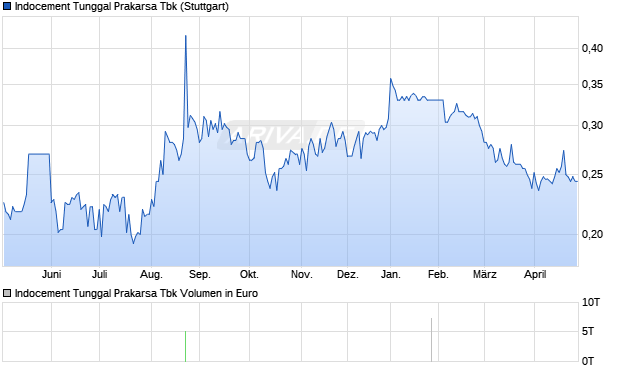 Indocement Tunggal Prakarsa Tbk Aktie Chart