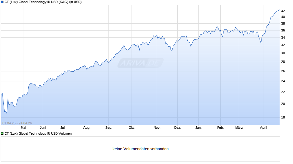 CT (Lux) Global Technology IU USD Chart