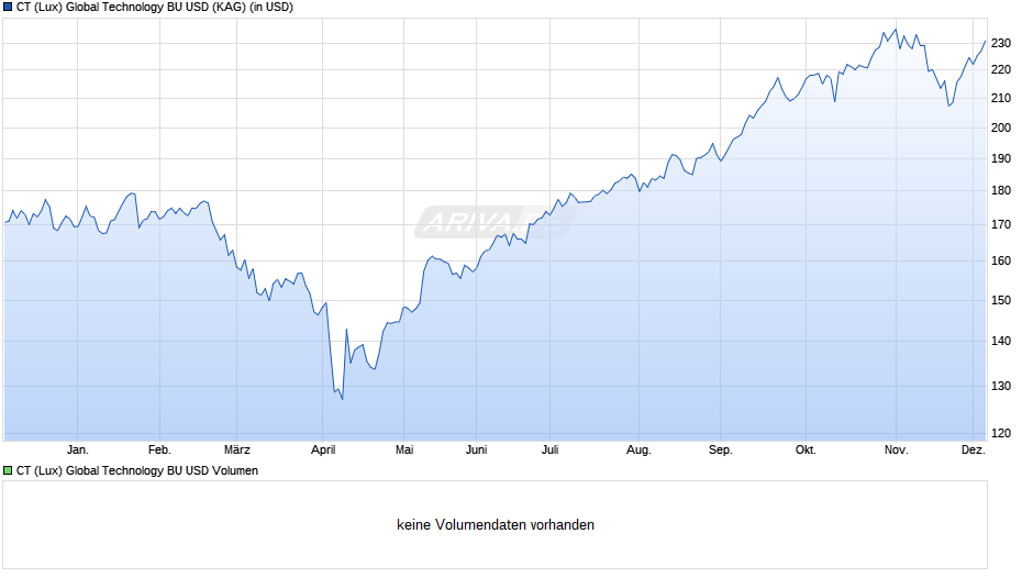 CT (Lux) Global Technology BU USD Chart