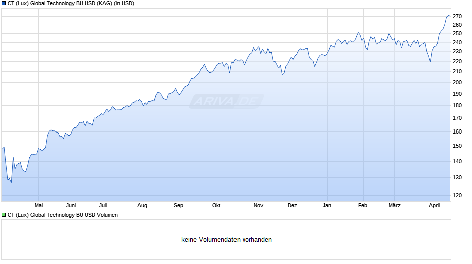 CT (Lux) Global Technology BU USD Chart