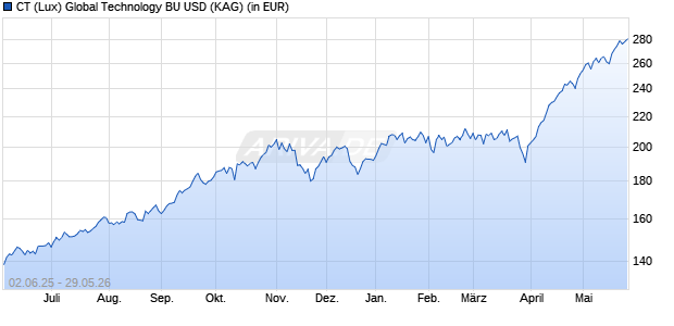 Performance des CT (Lux) Global Technology BU USD (WKN A1CU1X, ISIN LU0476273544)
