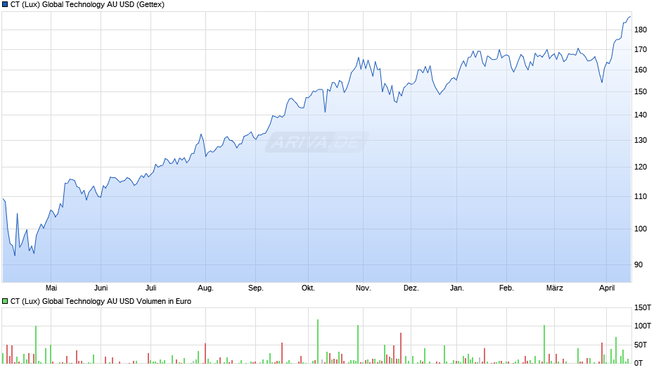 CT (Lux) Global Technology AU USD Chart