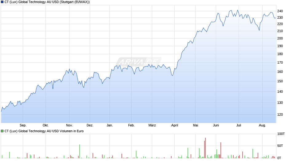 CT (Lux) Global Technology AU USD Chart