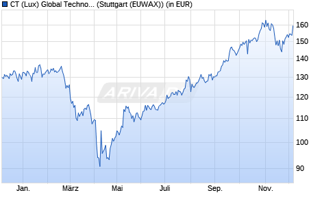 Performance des CT (Lux) Global Technology AU USD (WKN A1CU1W, ISIN LU0444971666)