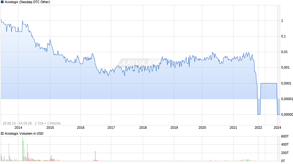 Axiologix Chart