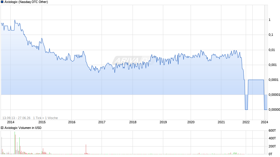 Axiologix Chart