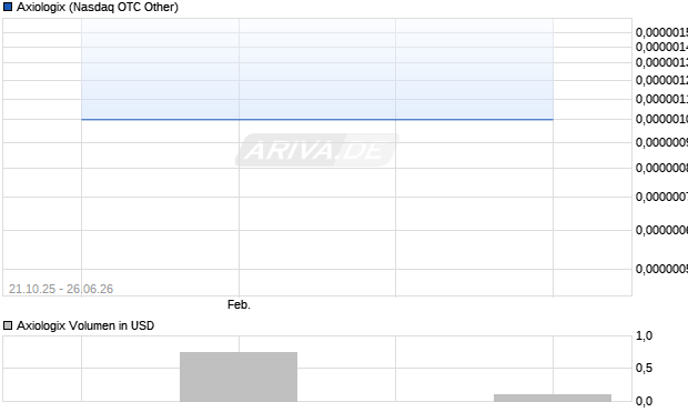 Axiologix Aktie Chart