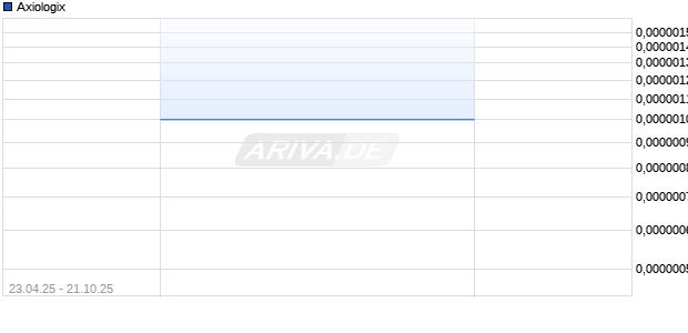 Axiologix Aktie Chart
