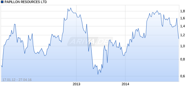 PAPILLON RESOURCES LTD Chart