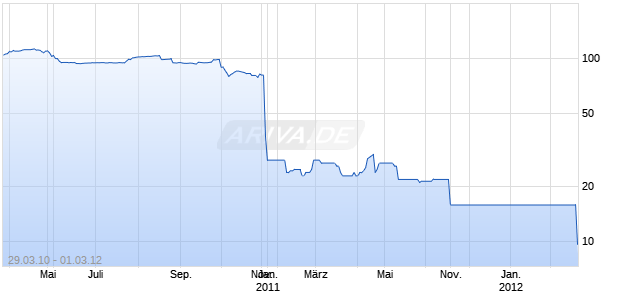 ALLIED IRISH 10/35 MTN Chart