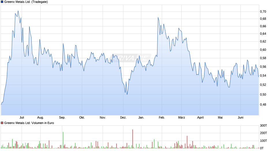 Greenx Metals Ltd. Chart