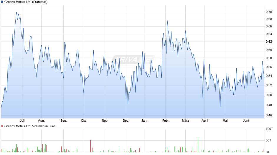 Greenx Metals Ltd. Chart