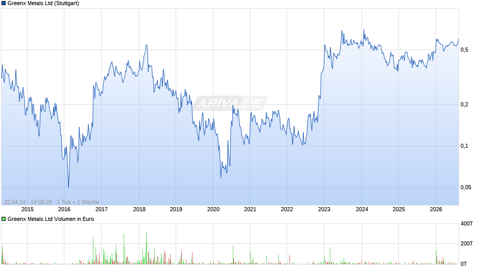 Greenx Metals Chart
