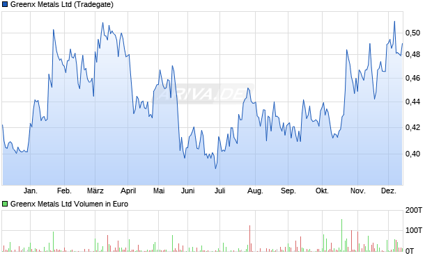 Greenx Metals Aktie Chart
