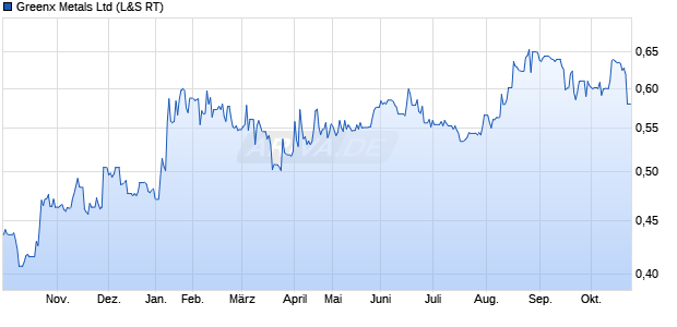 Greenx Metals Aktie Chart