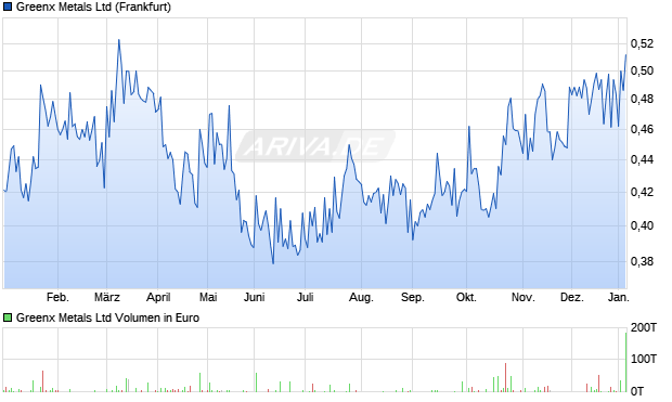 Greenx Metals Aktie Chart