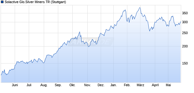 Solactive Glo.Silver Miners TR Chart