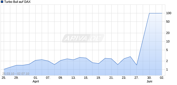 Turbo Bull auf DAX [Citigroup GM Deutschland AG & Co. KGaA] Chart