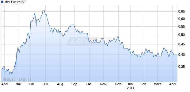 Mini Future BP [The Royal Bank of Scotland N.V.] Chart