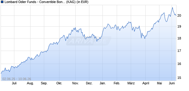 Performance des Lombard Odier Funds - Convertible Bond Asia (USD) RA (WKN A0RBP6, ISIN LU0394779044)