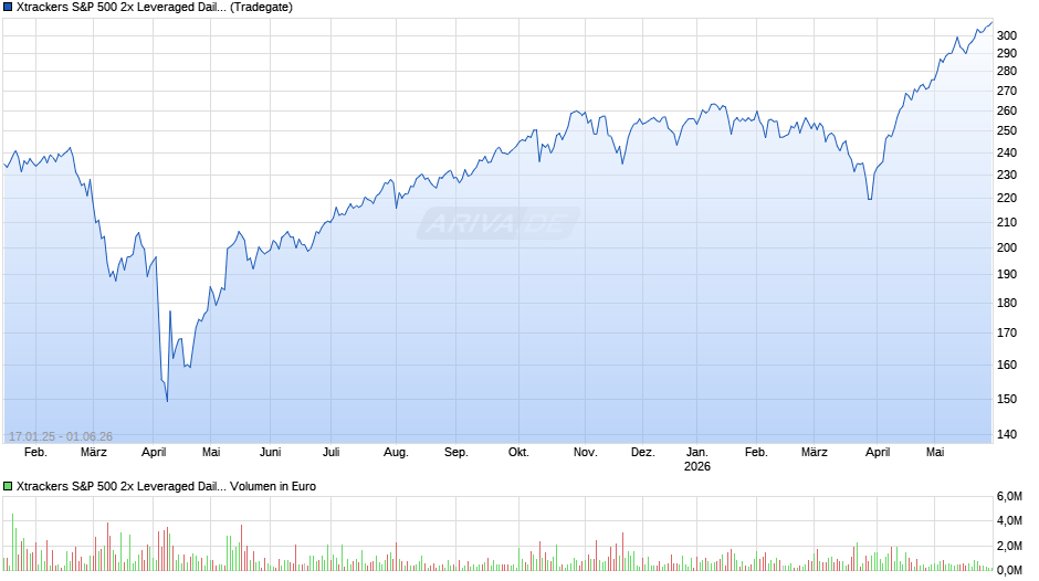 Xtrackers S&P 500 2x Leveraged Daily Swap UCITS ETF 1C Chart