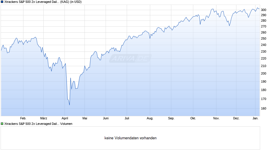 Xtrackers S&P 500 2x Leveraged Daily Swap UCITS ETF 1C Chart Realtime