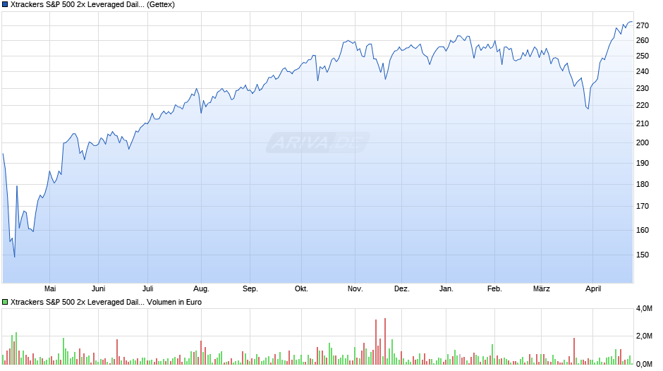 Xtrackers S&P 500 2x Leveraged Daily Swap UCITS ETF 1C Chart