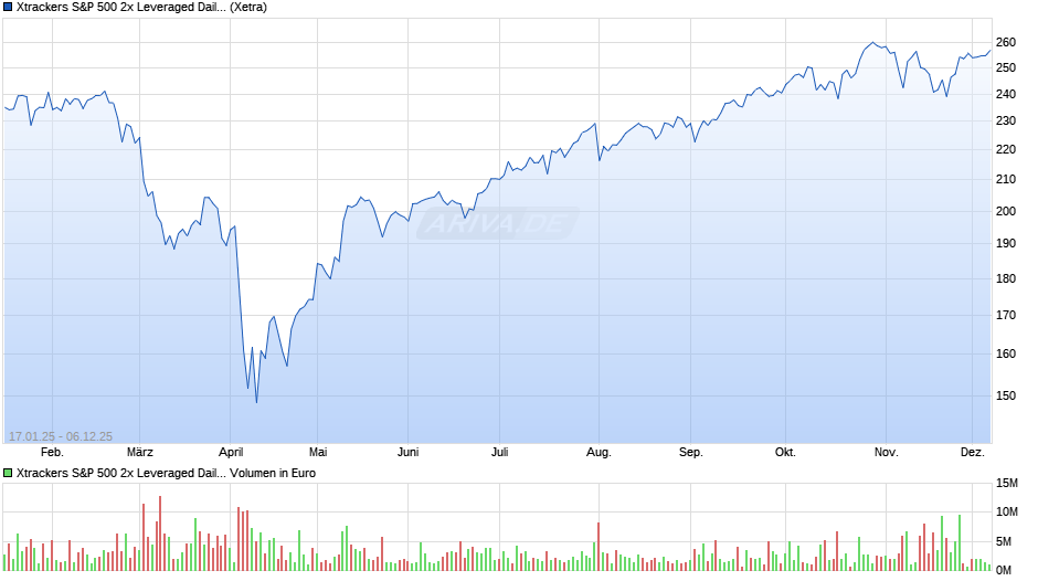 Xtrackers S&P 500 2x Leveraged Daily Swap UCITS ETF 1C Chart