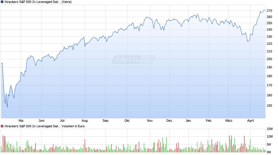 Xtrackers S&P 500 2x Leveraged Daily Swap UCITS ETF 1C Chart