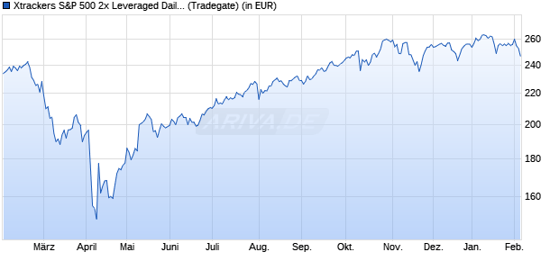 Performance des Xtrackers S&P 500 2x Leveraged Daily Swap UCITS ETF 1C (WKN DBX0B5, ISIN LU0411078552)