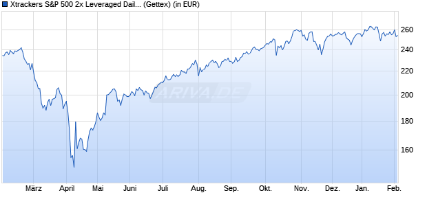 Performance des Xtrackers S&P 500 2x Leveraged Daily Swap UCITS ETF 1C (WKN DBX0B5, ISIN LU0411078552)