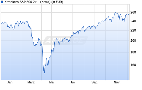 Performance des Xtrackers S&P 500 2x Leveraged Daily Swap UCITS ETF 1C (WKN DBX0B5, ISIN LU0411078552)