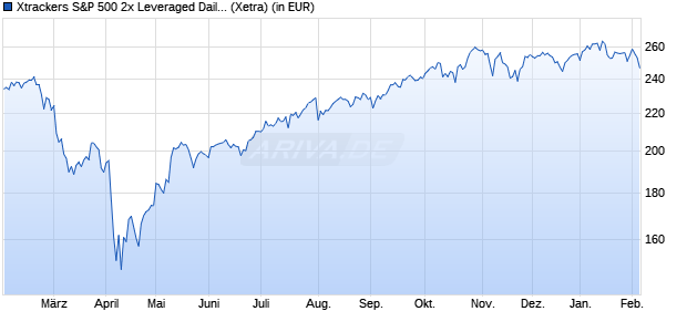 Performance des Xtrackers S&P 500 2x Leveraged Daily Swap UCITS ETF 1C (WKN DBX0B5, ISIN LU0411078552)