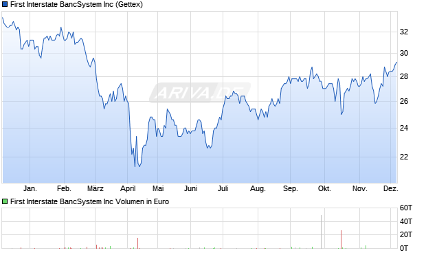 First Interstate BancSystem Aktie Chart