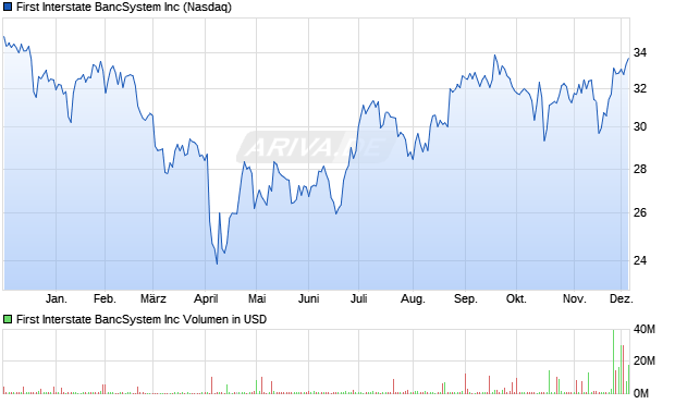 First Interstate BancSystem Aktie Chart